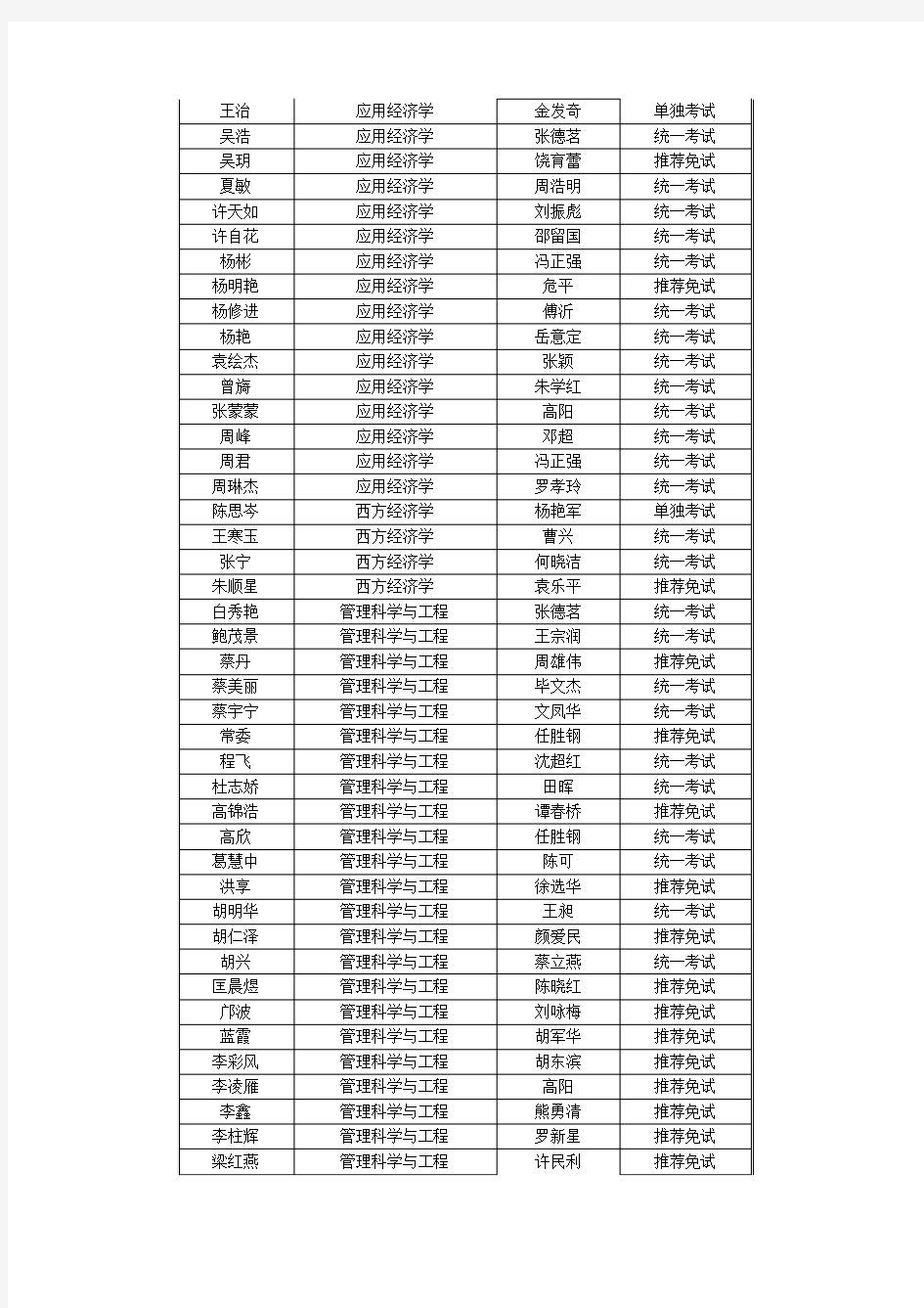 2013年中南大学商学院拟录取学术型硕士生确定指导教师名单