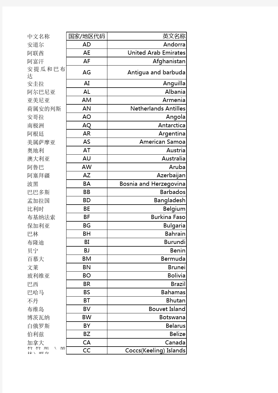 世界各国中英文全称对照