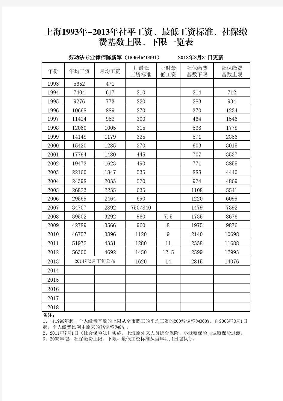 上海1993-2013年平均工资、社保缴费基数一览表(2013年3月31日更新)
