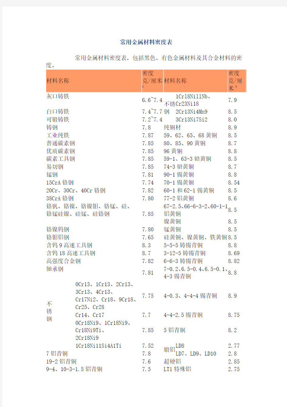 常用材料密度表