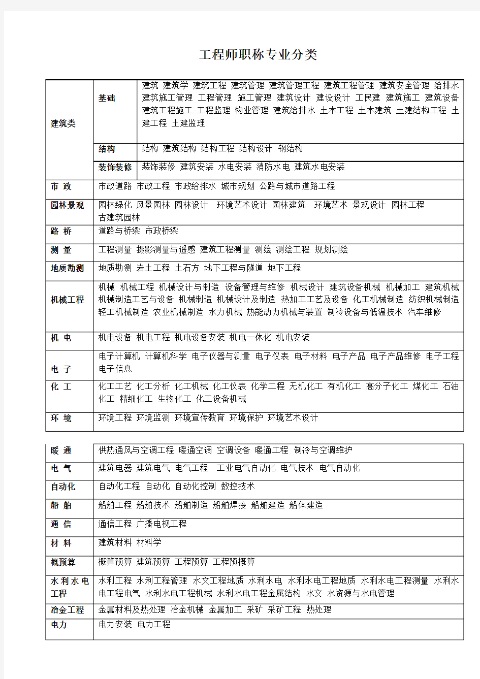 工程师职称有哪些分类以及工程师职称的申报条件有哪些