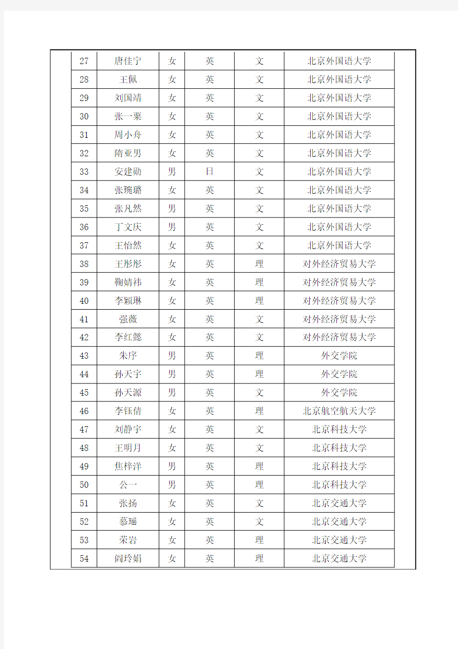 济南外国语学校2011年保送生名单