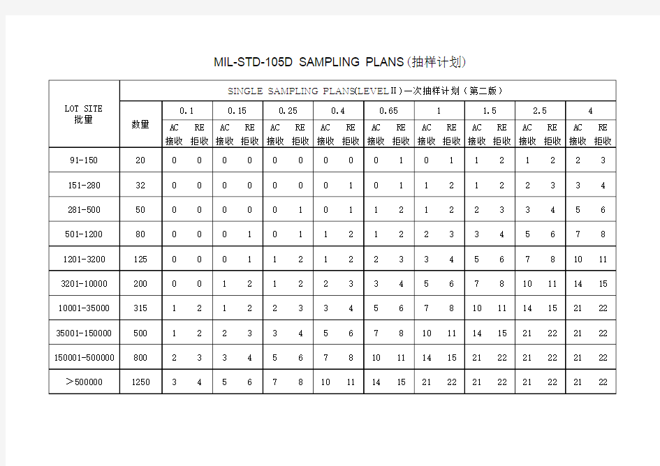 AQL抽样计划MIL-STD-105D