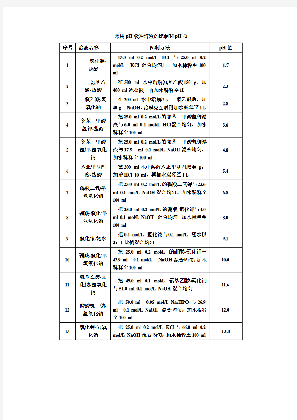 常用pH缓冲溶液的配制和pH值