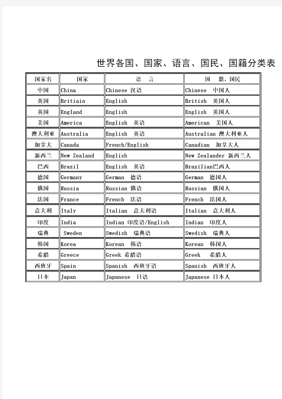 各国家、语言、国民、国籍、首都分类表