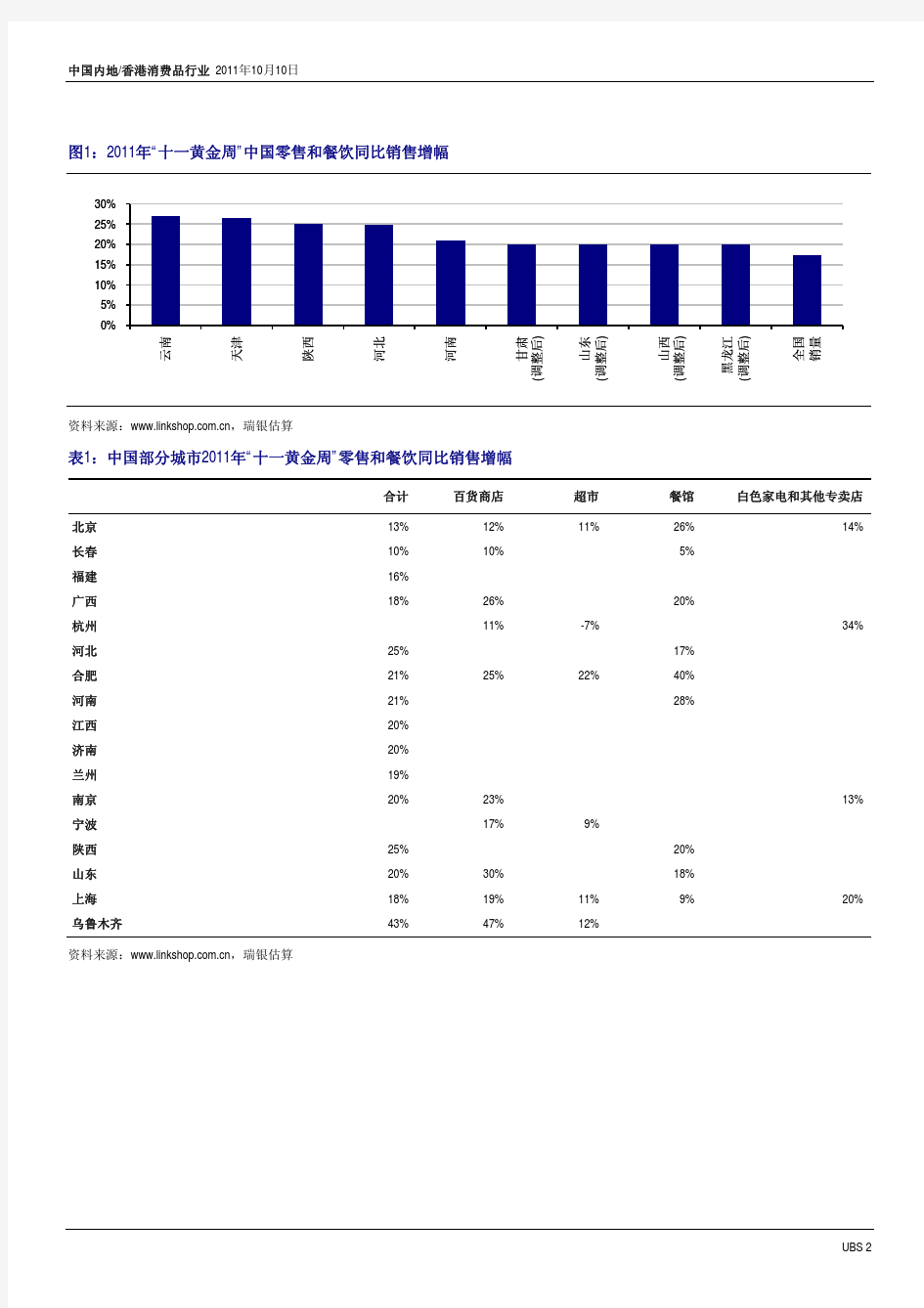 瑞银证券-消费服务行业：中国内地香港消费品行业-111010