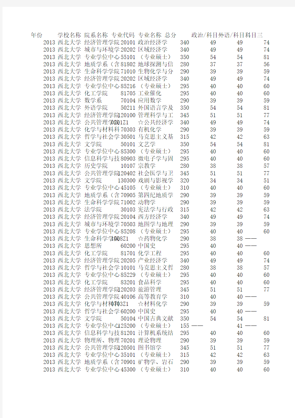 西北大学2011年-2013年历年复试分数线汇总