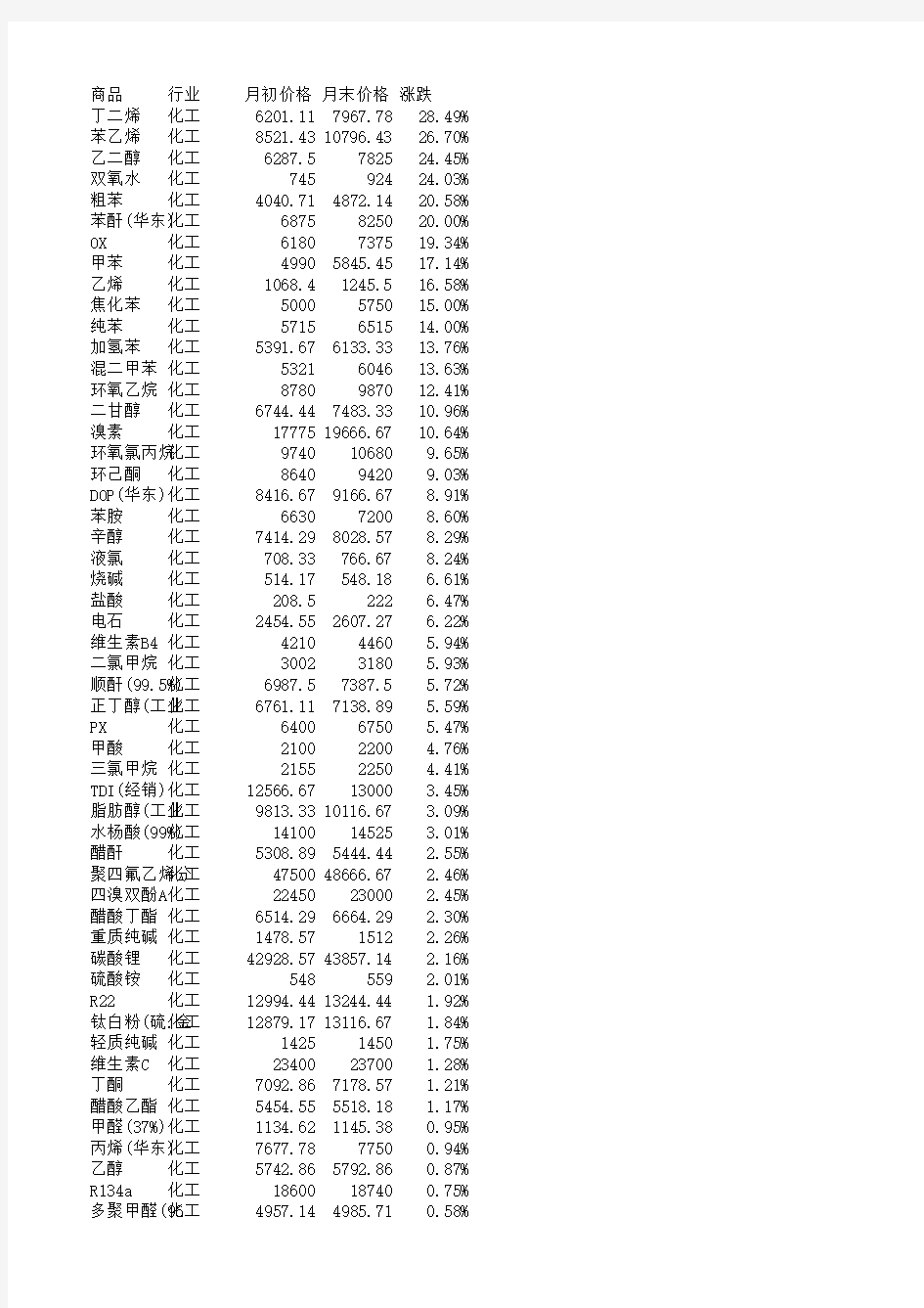 2015年4月份化工产品价格