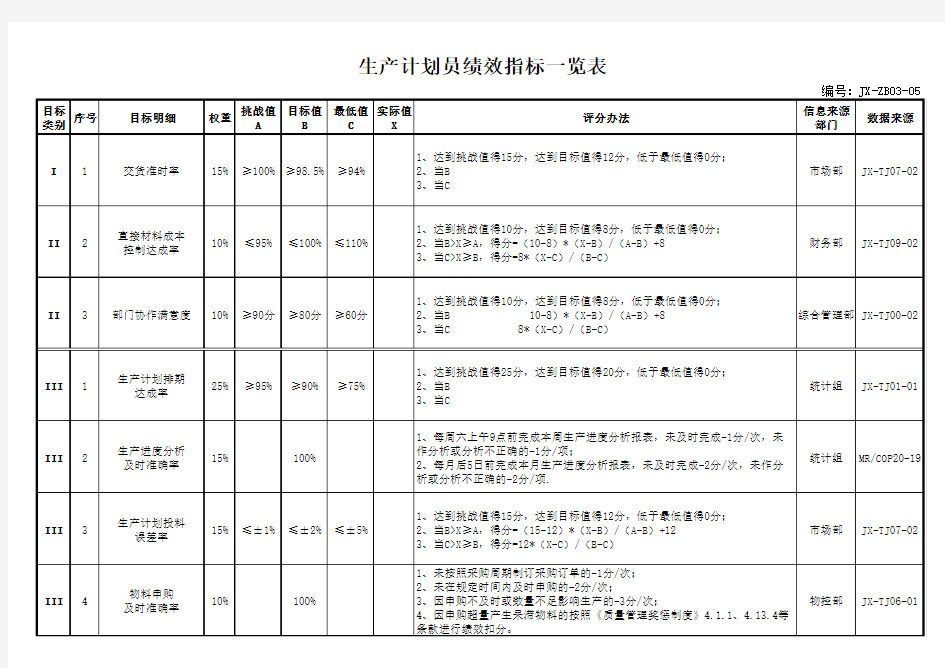 生产计划员绩效考核指标一览表