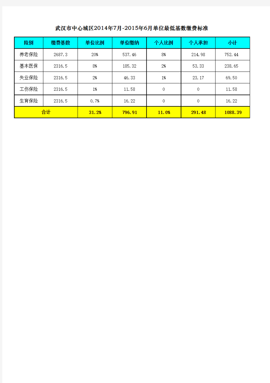 2014年7月-2015年6月武汉社保缴费基数