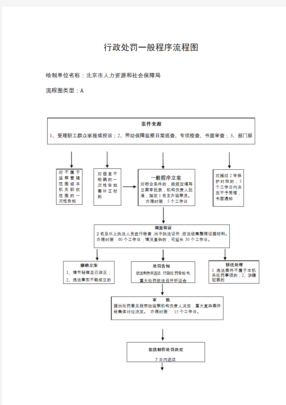 行政处罚一般程序流程图