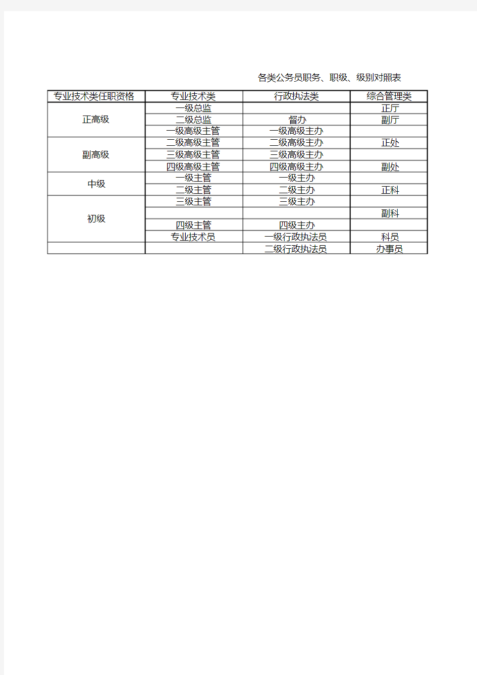 各类公务员职务、职级、级别对照表