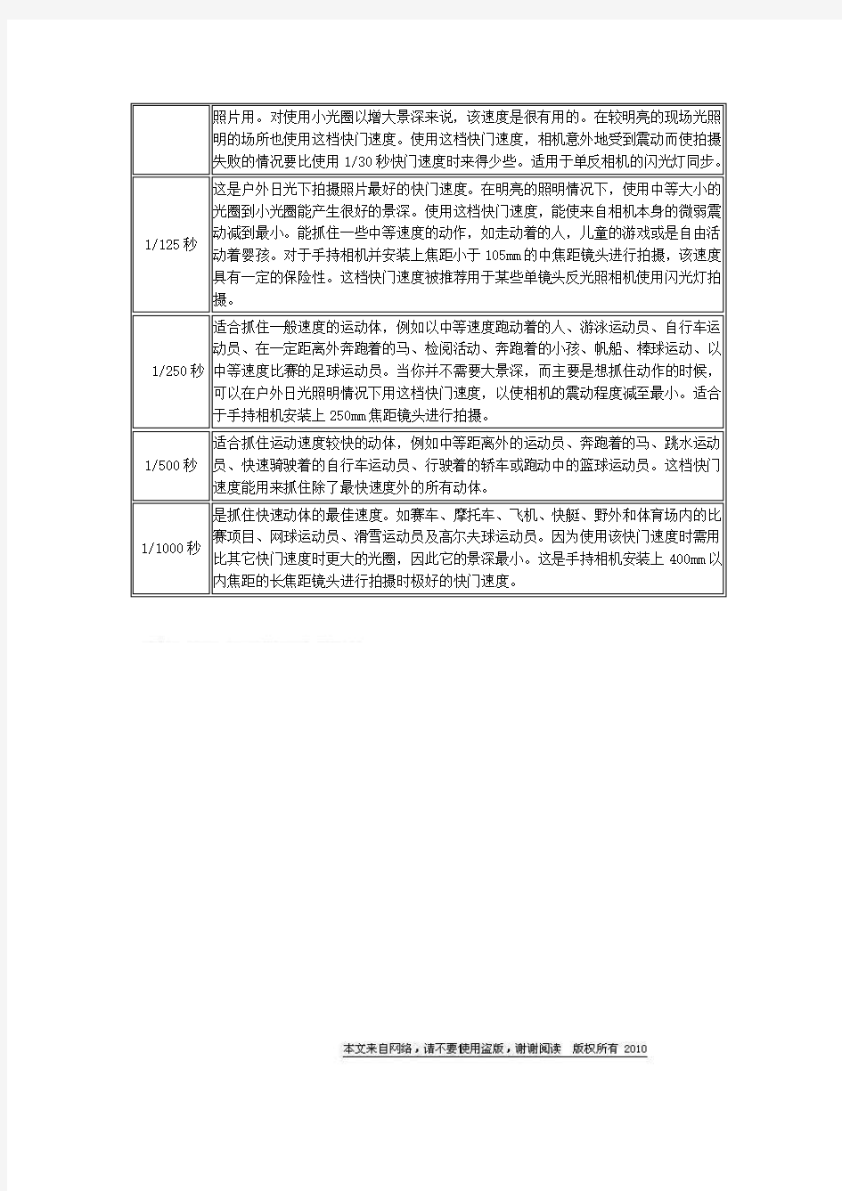 光圈与快门最佳配合值