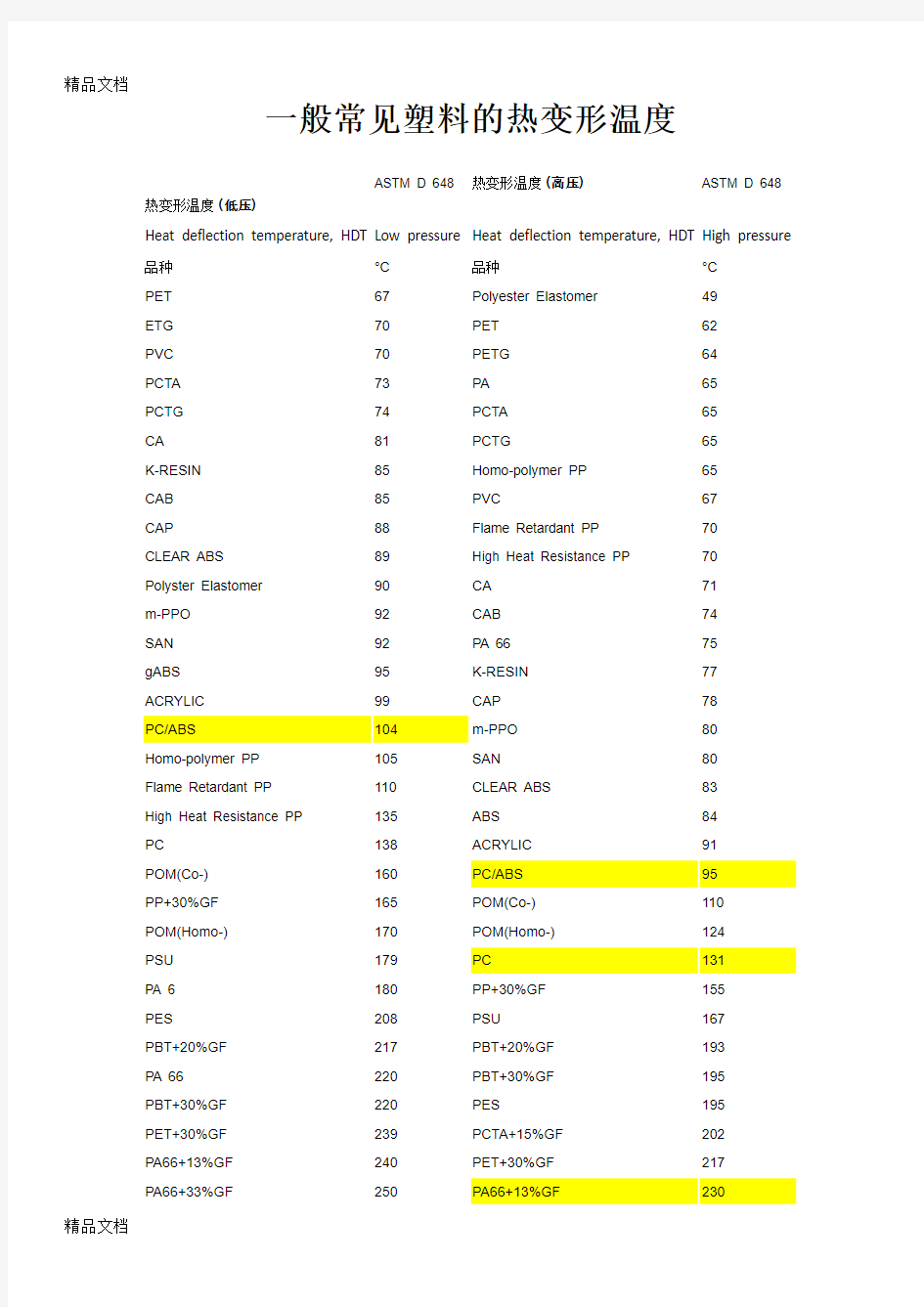一般常见塑料的热变形温度(汇编)