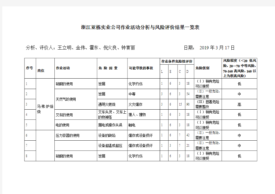 作业活动危害辨识与风险评价结果一览表