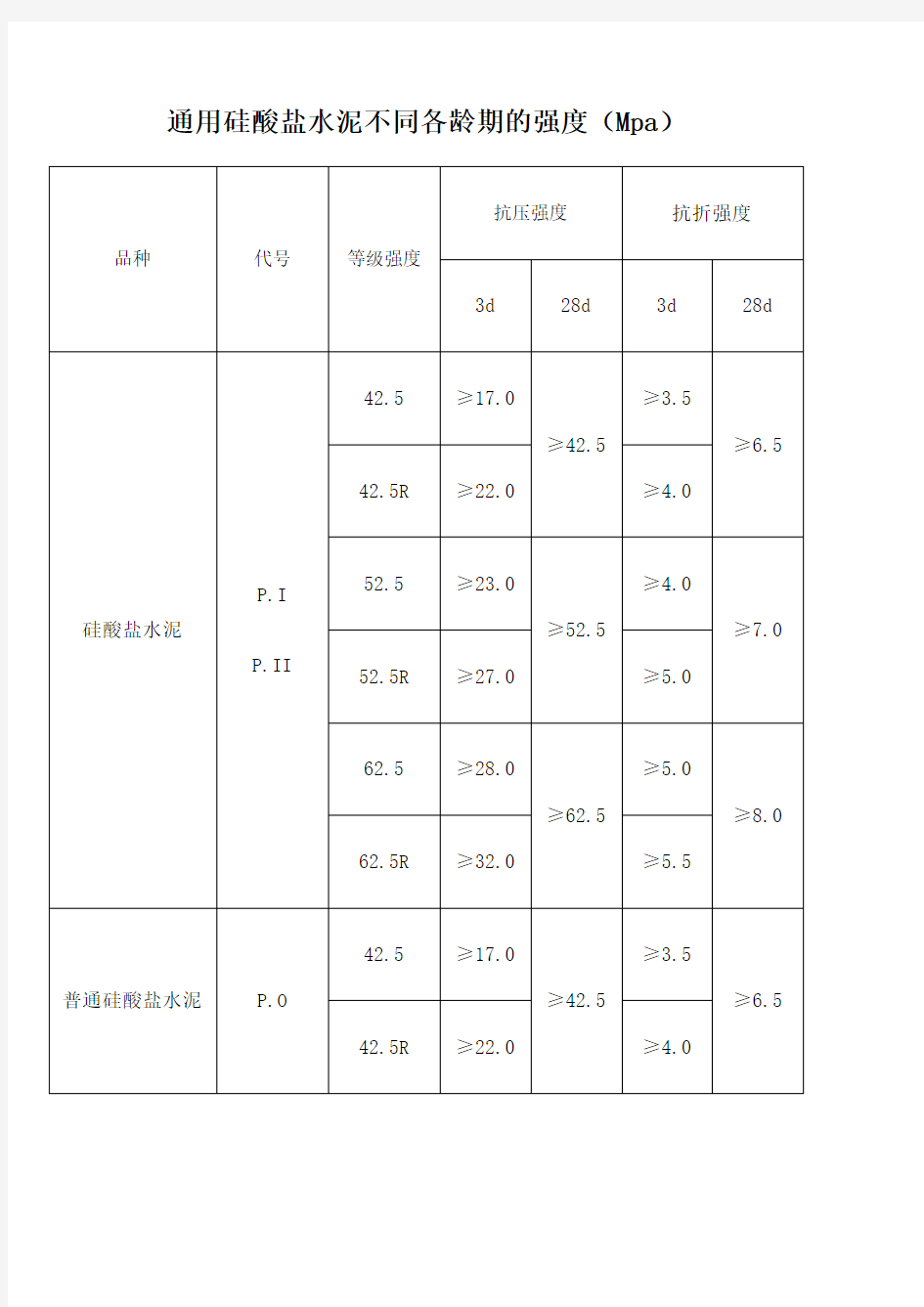 水泥标号强度一览表