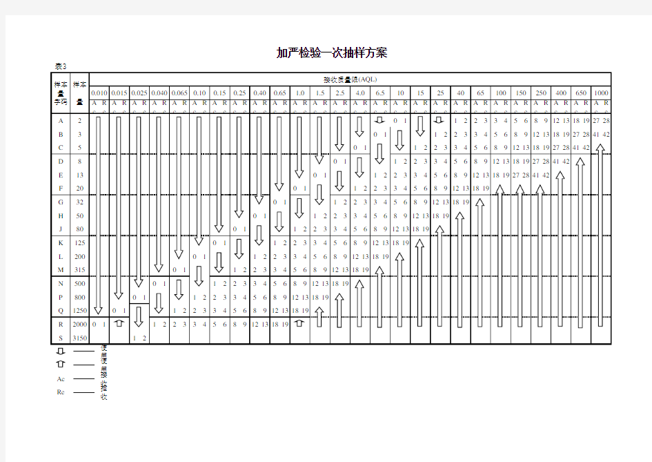 AQL加严检验一次抽样方案