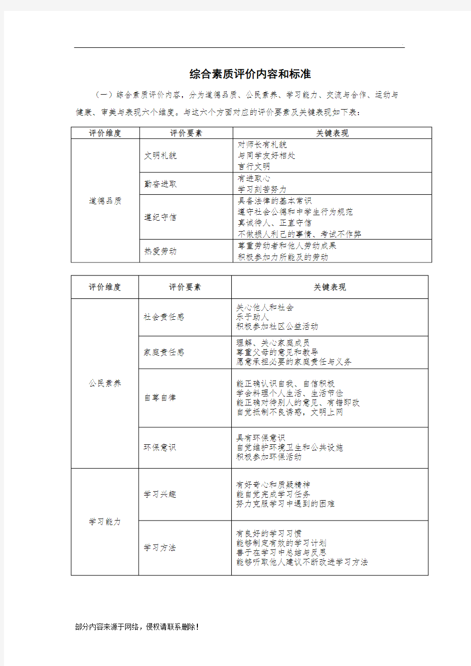 综合素质评价内容和标准精选范本