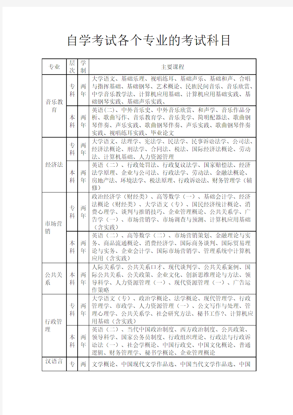 自学考试各个专业的考试科目