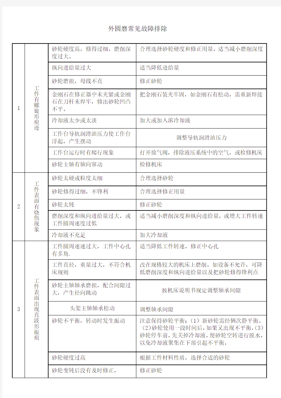 外圆磨床常见故障排除