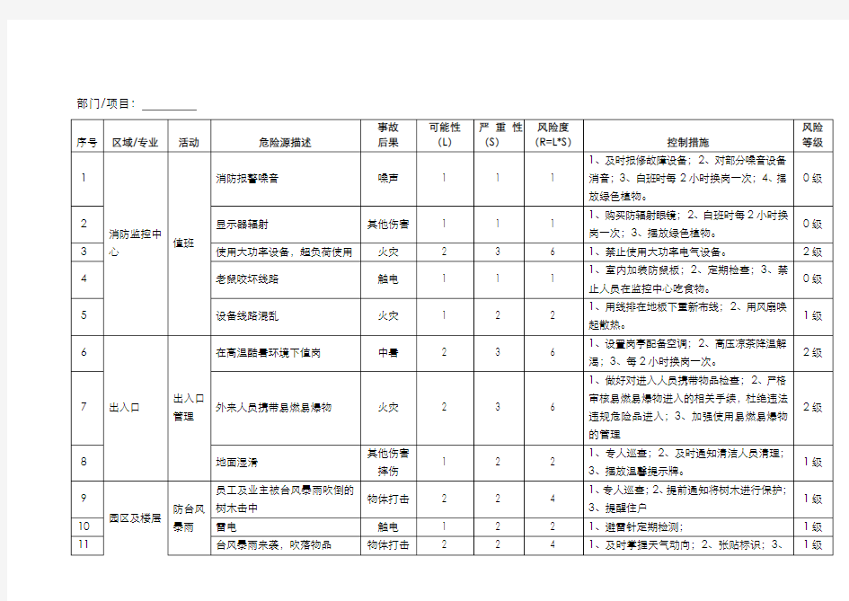 危险源识别和风险评估控制表