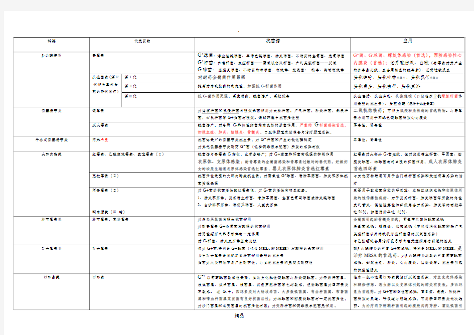 常见抗生素分类与应用实用表