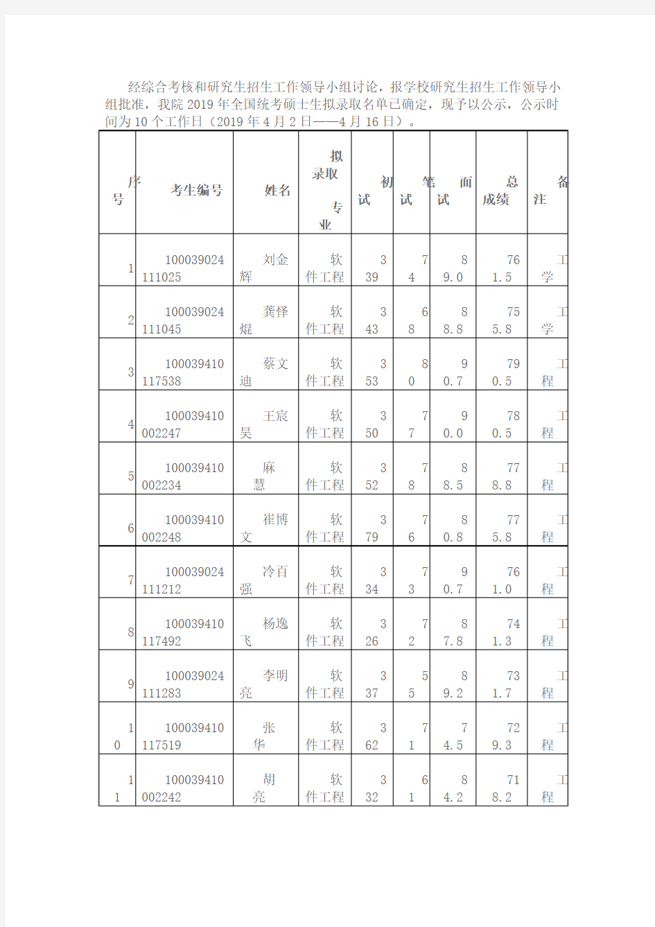 2019年清华大学软件工程专业考研拟录取名单