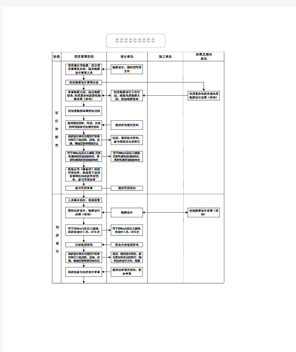 勘察设计工作流程图
