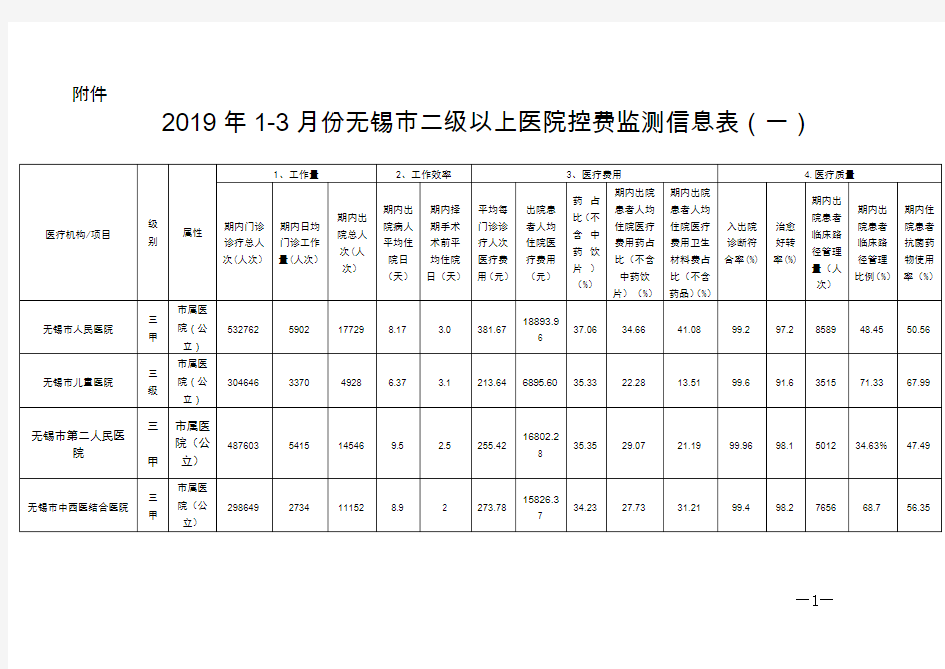 2019年1-3月份无锡市二级以上医院控费监测信息表(一)