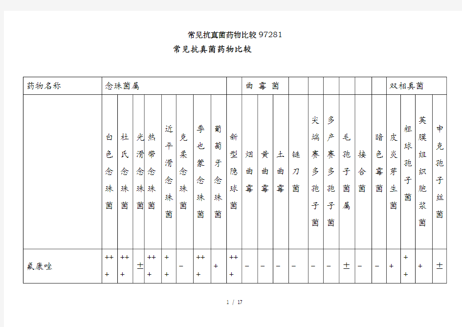 常见抗真菌药物比较97281