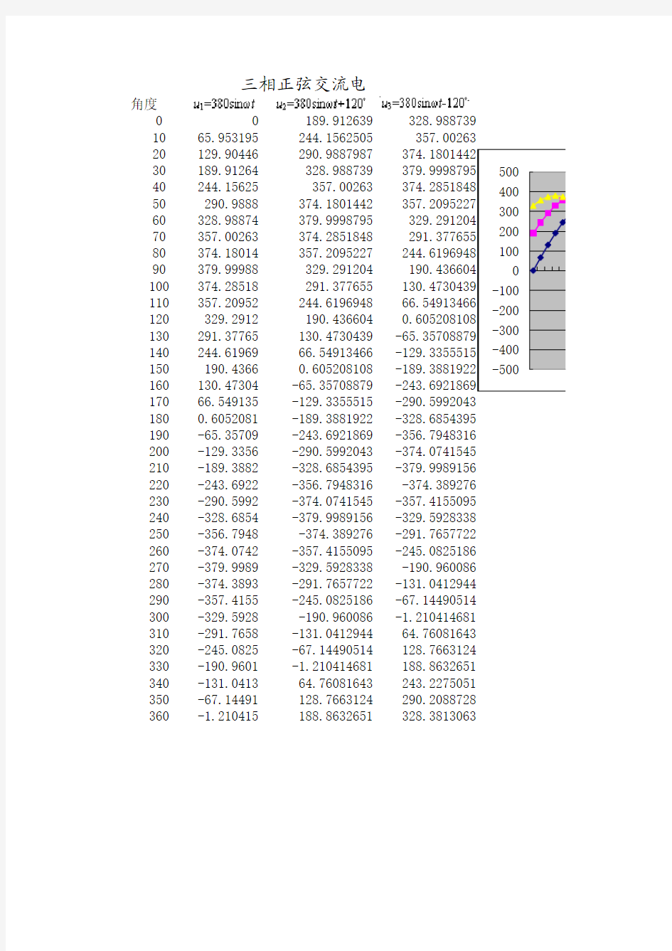 中文Office 2003实用教程 Excel 三相正弦交流电工作表