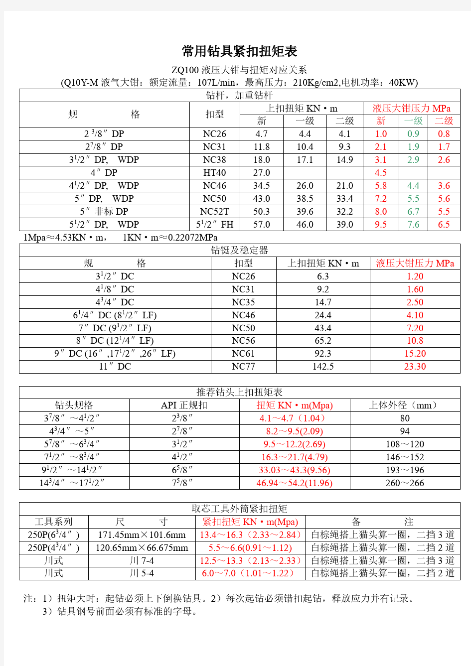 常用钻具紧扣扭矩表