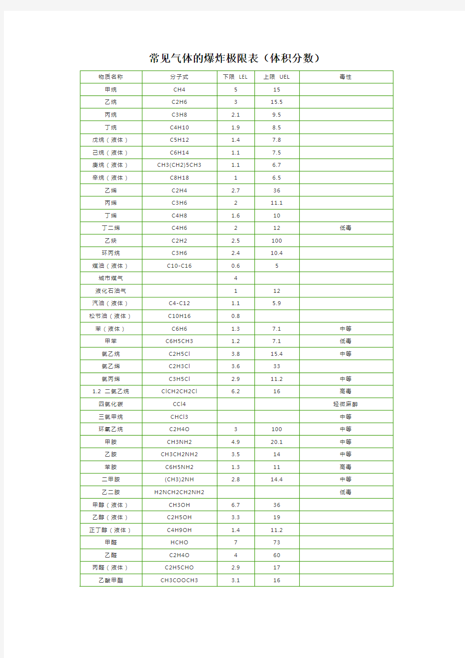 常见气体的爆炸极限表