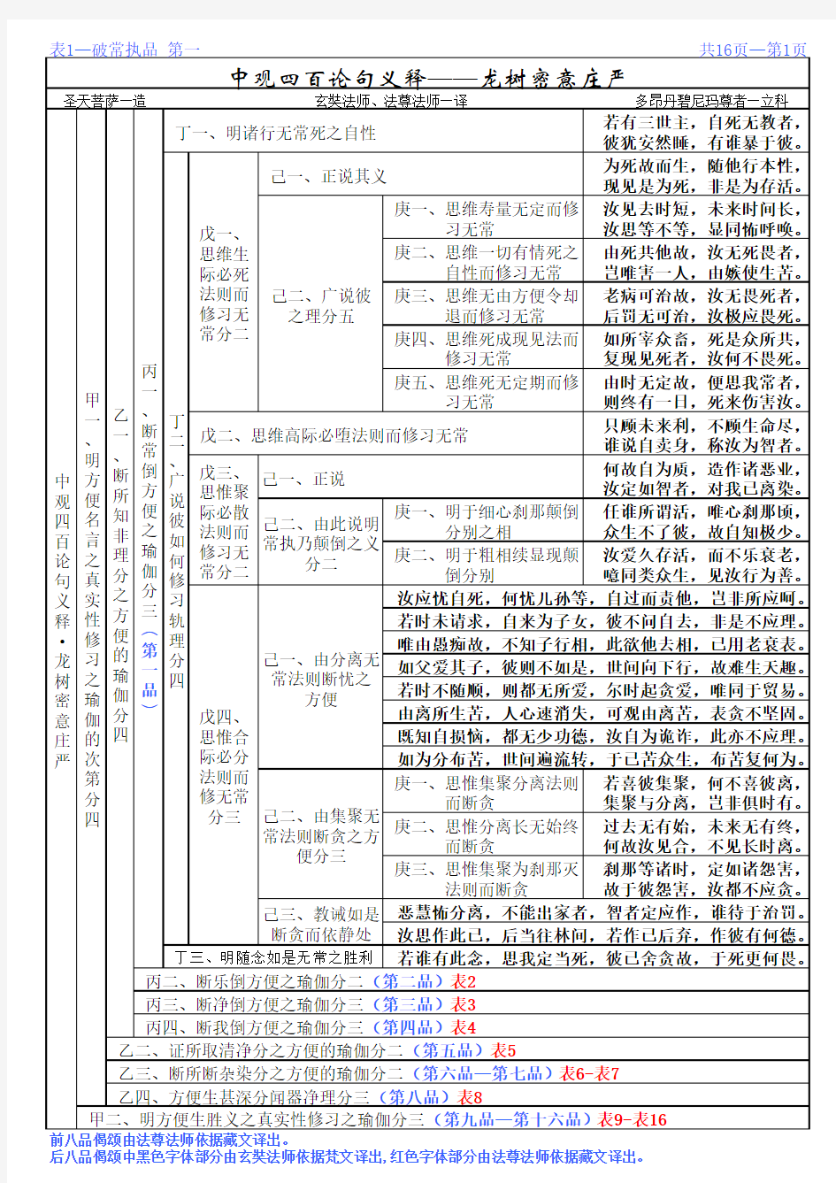 中观四百论科判(16品)