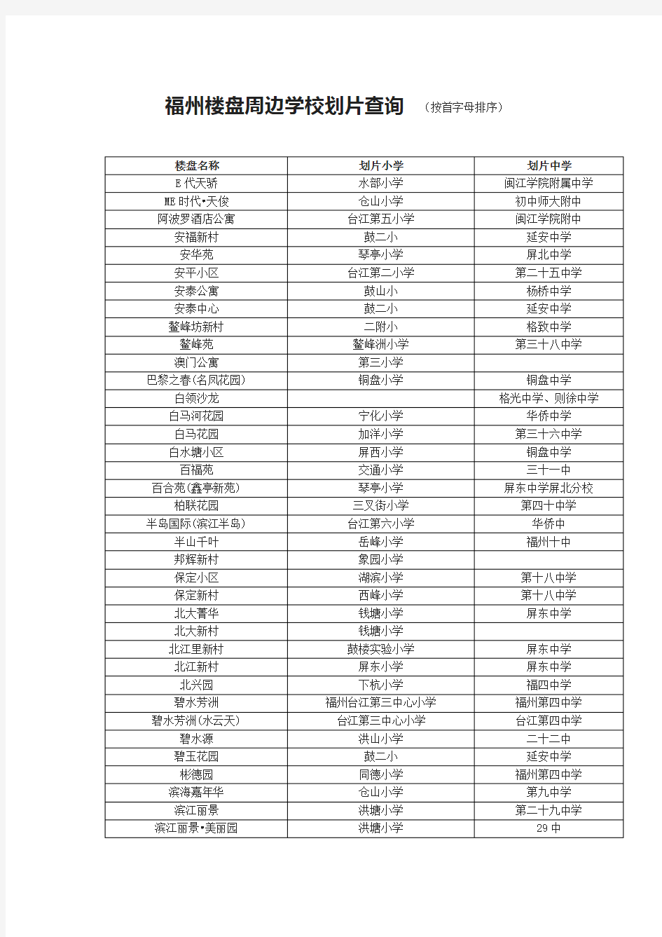 (房地产管理)最新福州楼盘周边学校划片查询(新老社区都有)