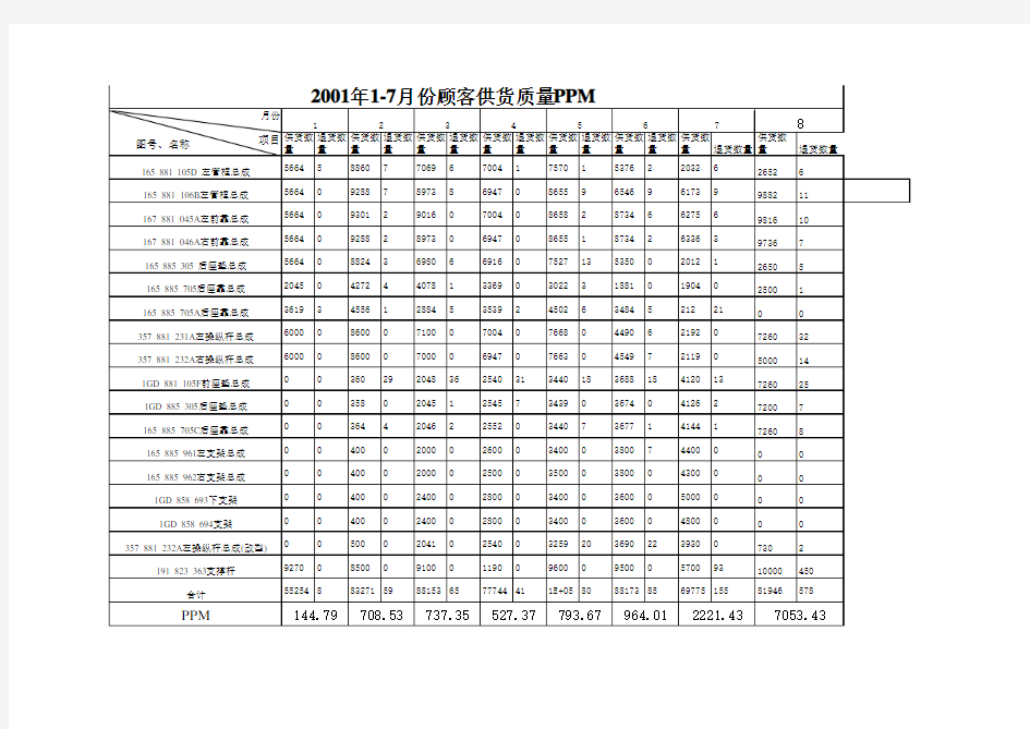 不合格品统计分析报告