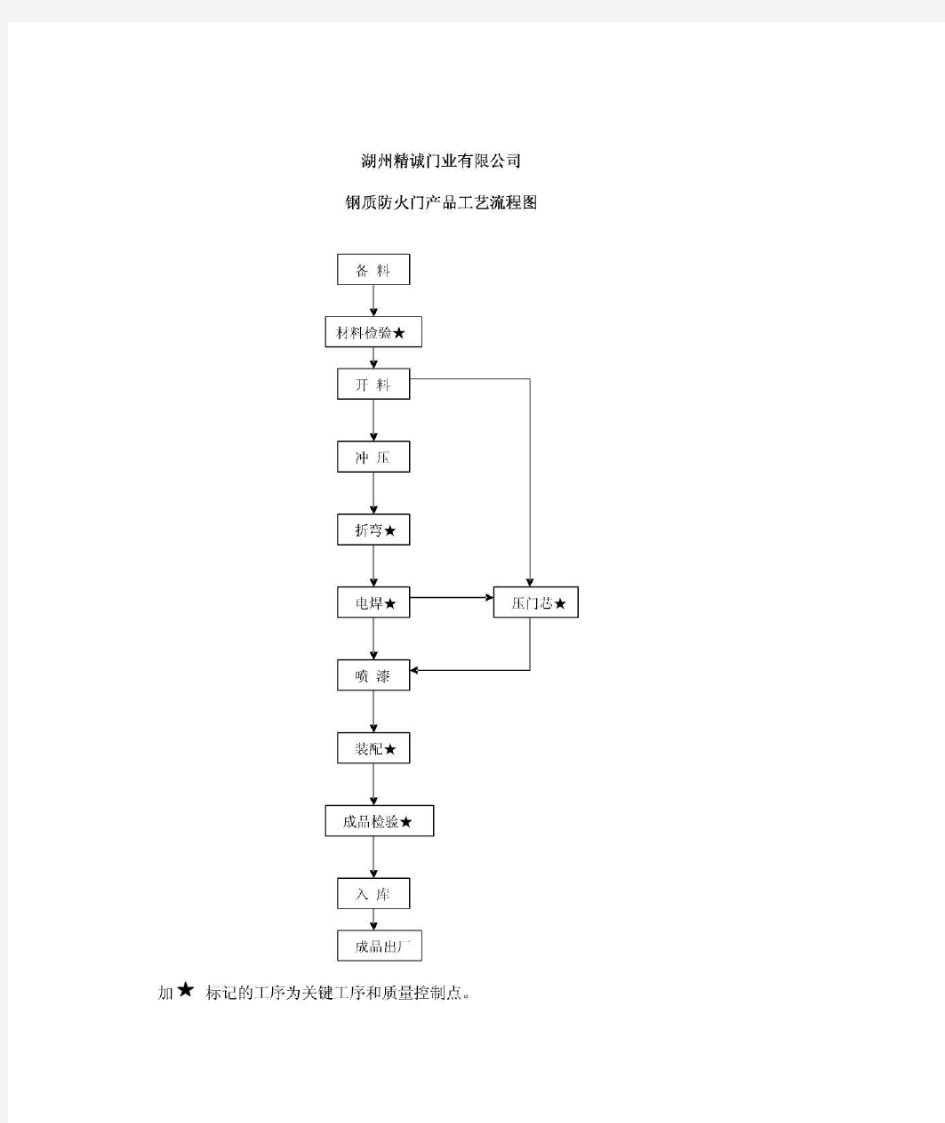 钢木质防火门产品工艺流程图