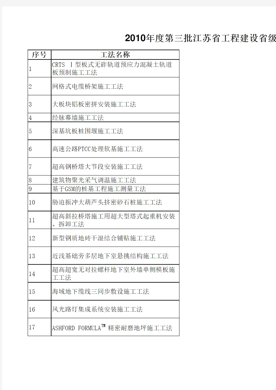 2010年度第三批江苏省工程建设省级工法名单