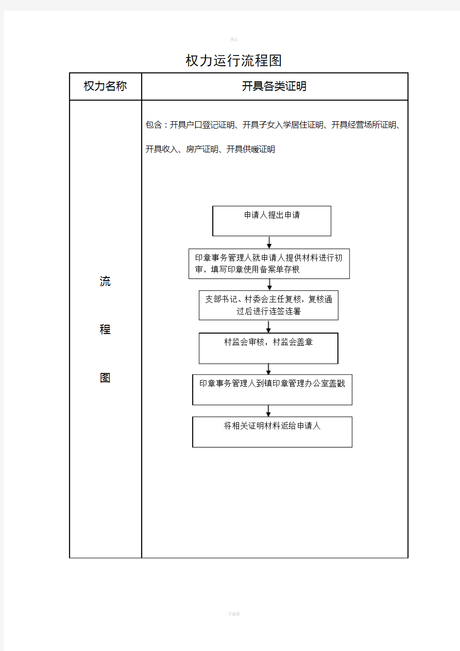 村级权力运行流程图汇总