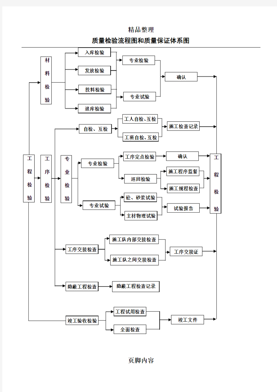 质量检验流程图和质量保证体系图