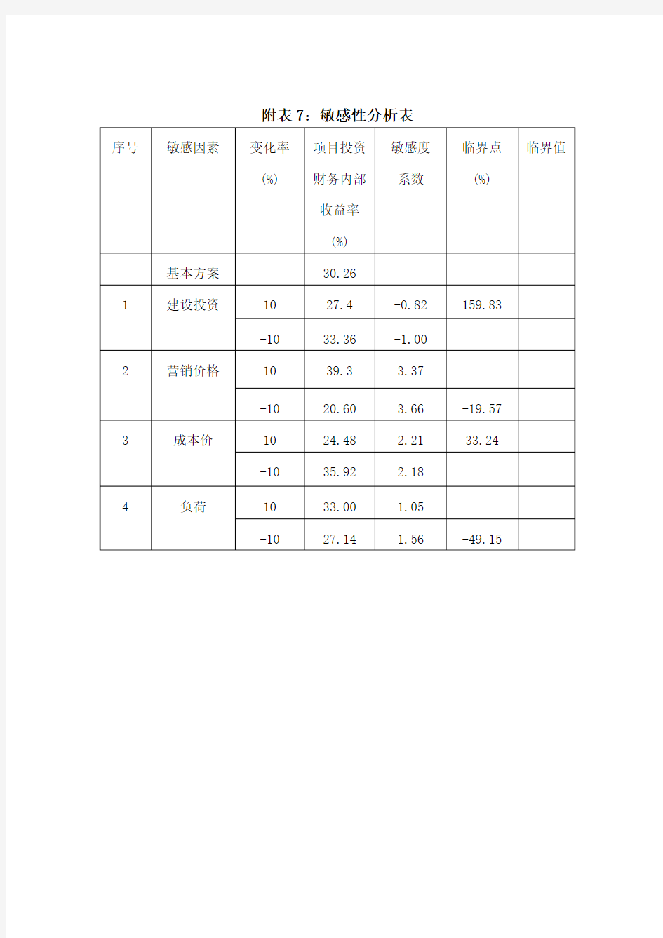 敏感性分析表 (1)