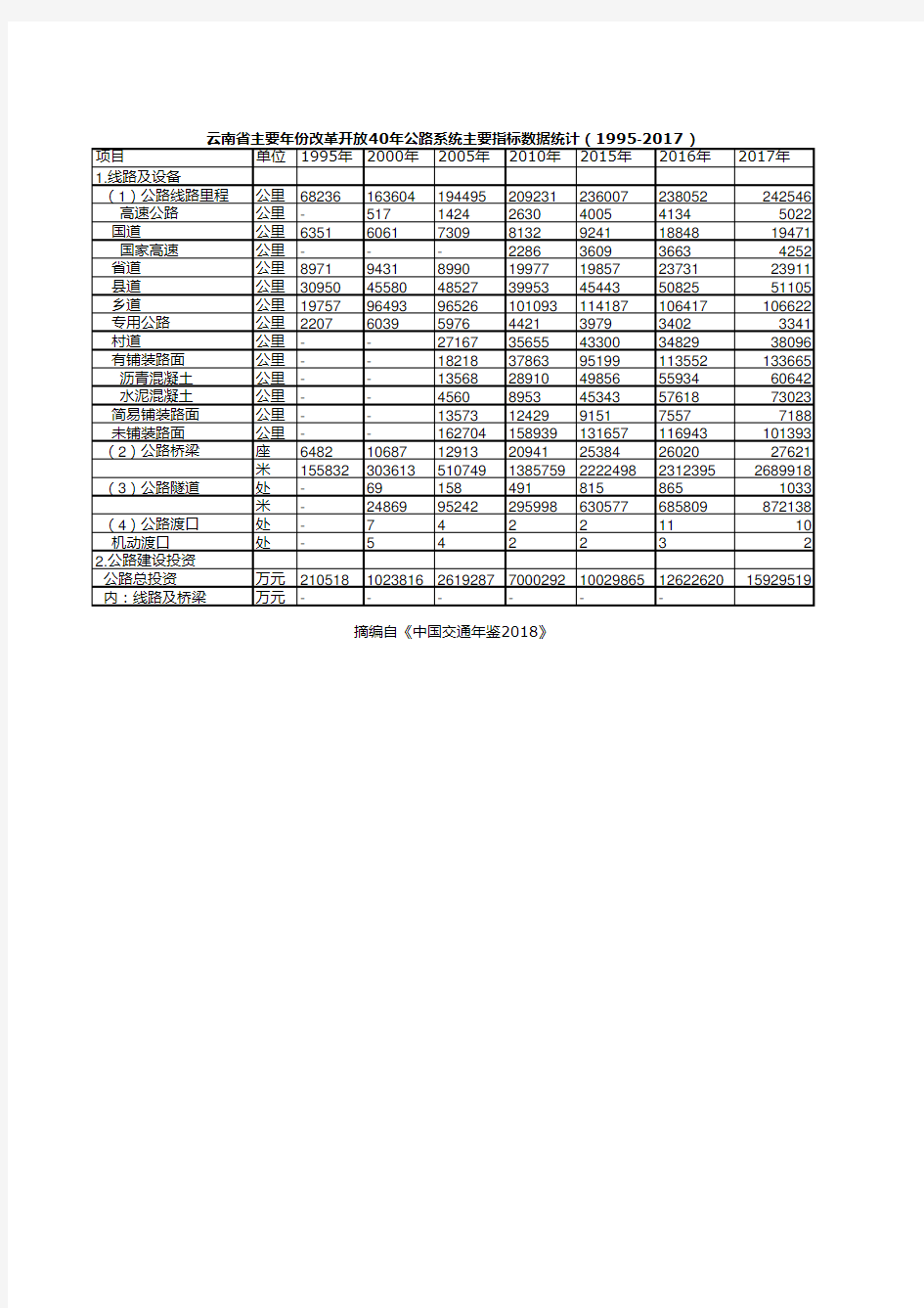 中国交通年鉴2018：云南省主要年份公路系统主要指标数据统计(1995-2017)