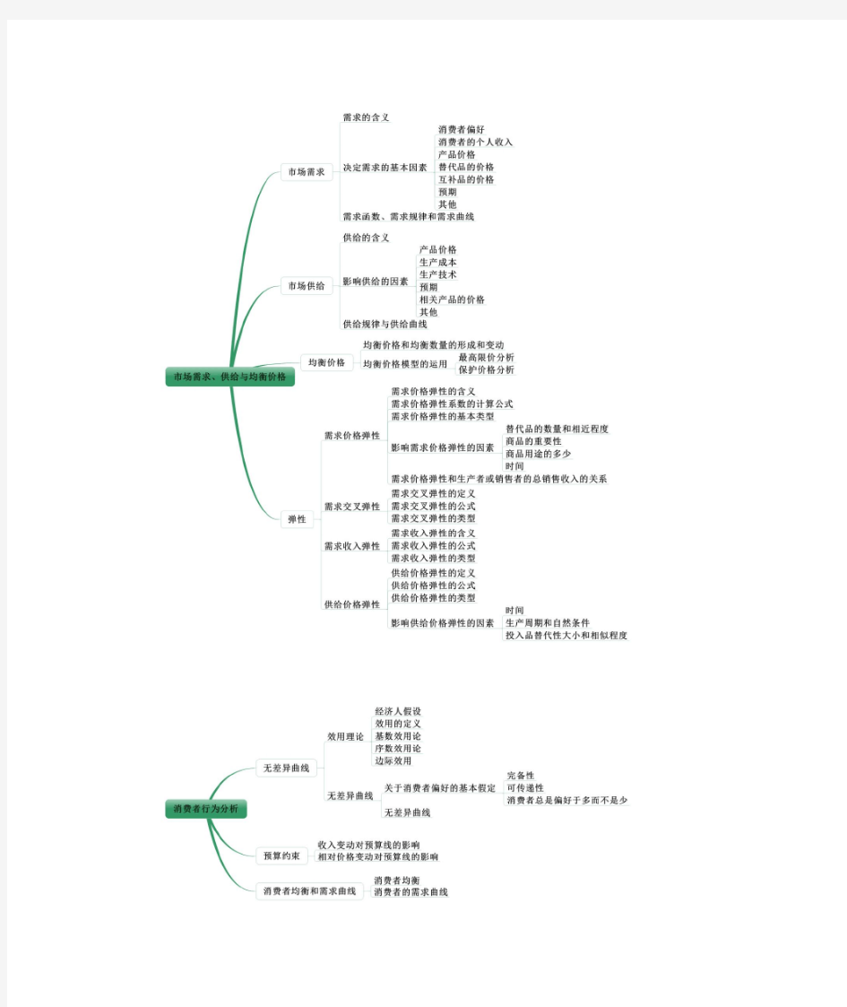《经济基础知识》思维导图1-10