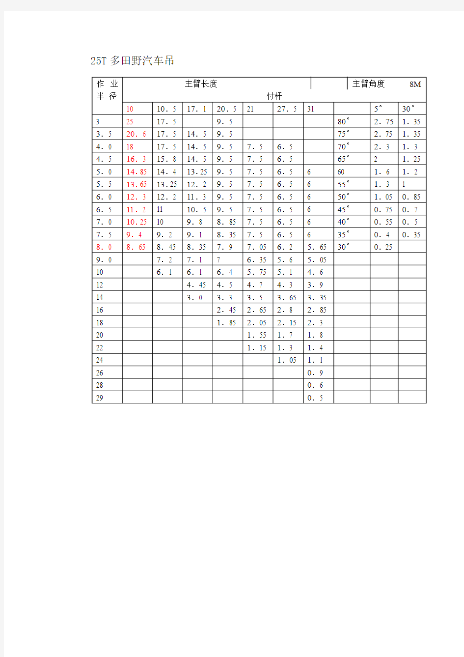 25吨汽车吊性能参数