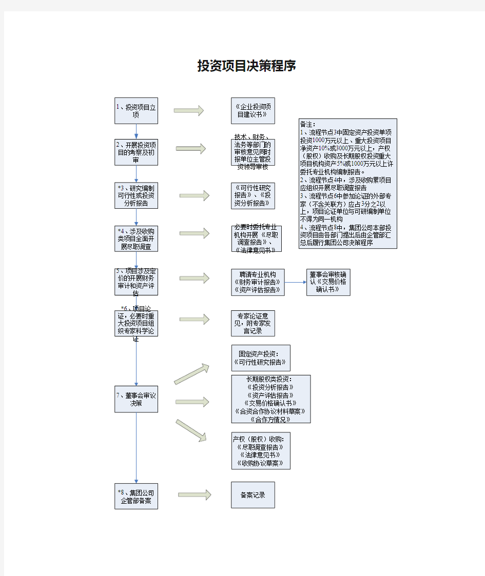 投资项目决策程序(范本)