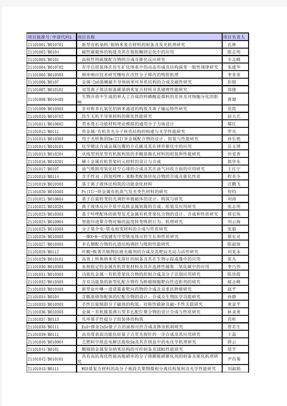 2011年国家自然科学基金项目(化学类)