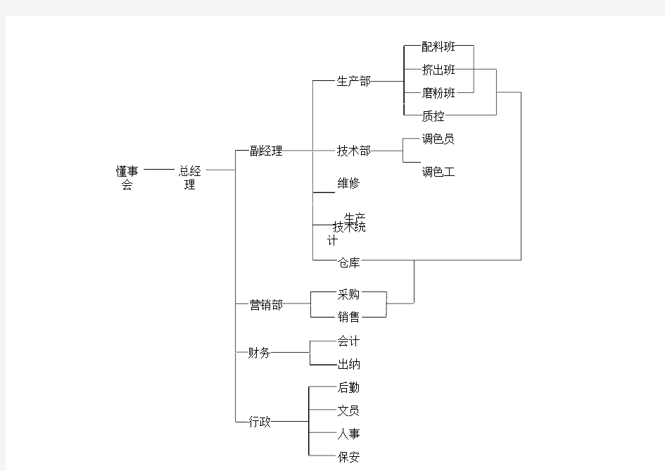 有限责任公司组织结构图