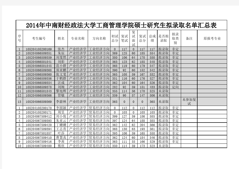 中南财经政法大学2014硕士研究生录取名单