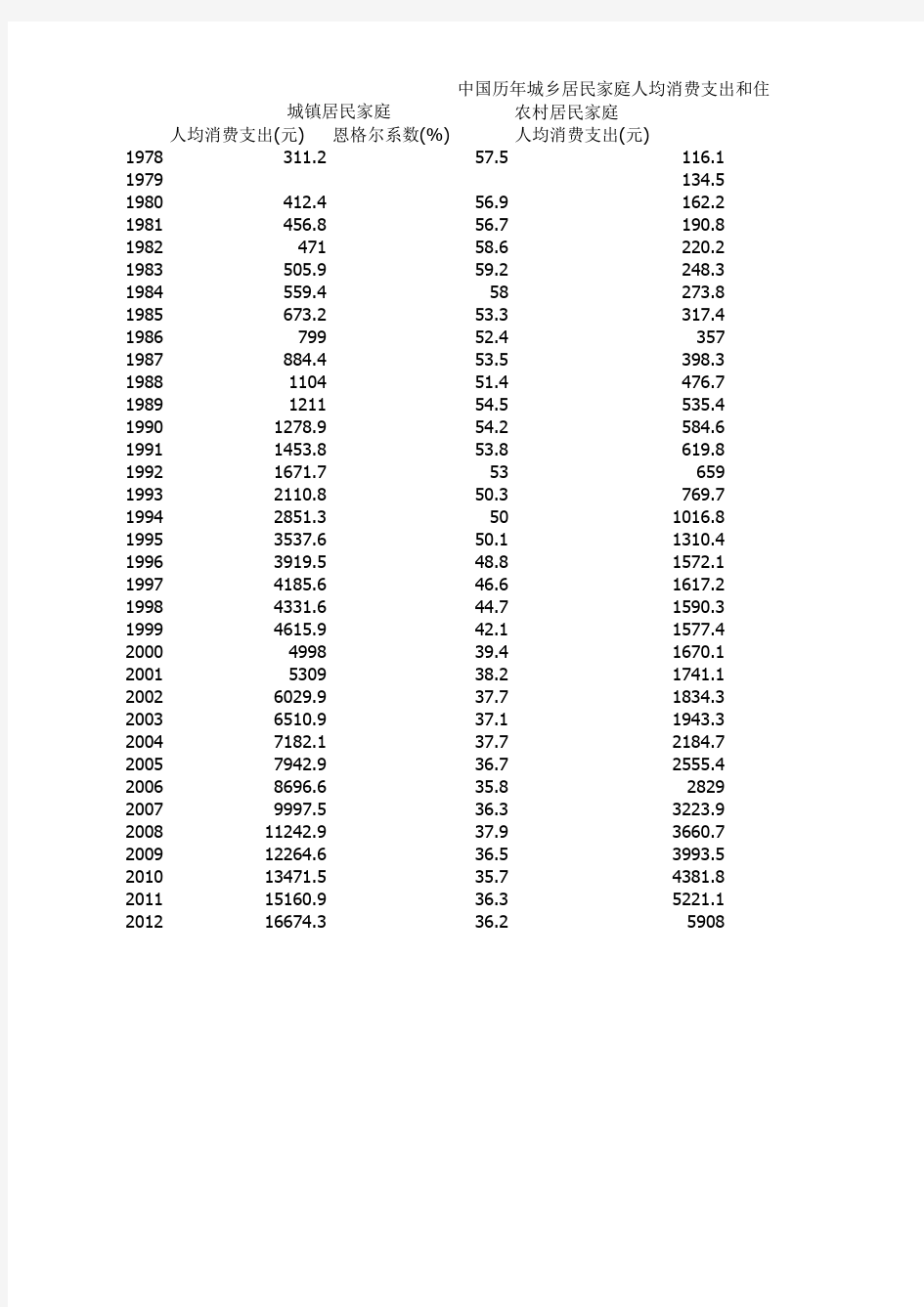 中国历年城乡居民家庭人均消费支出