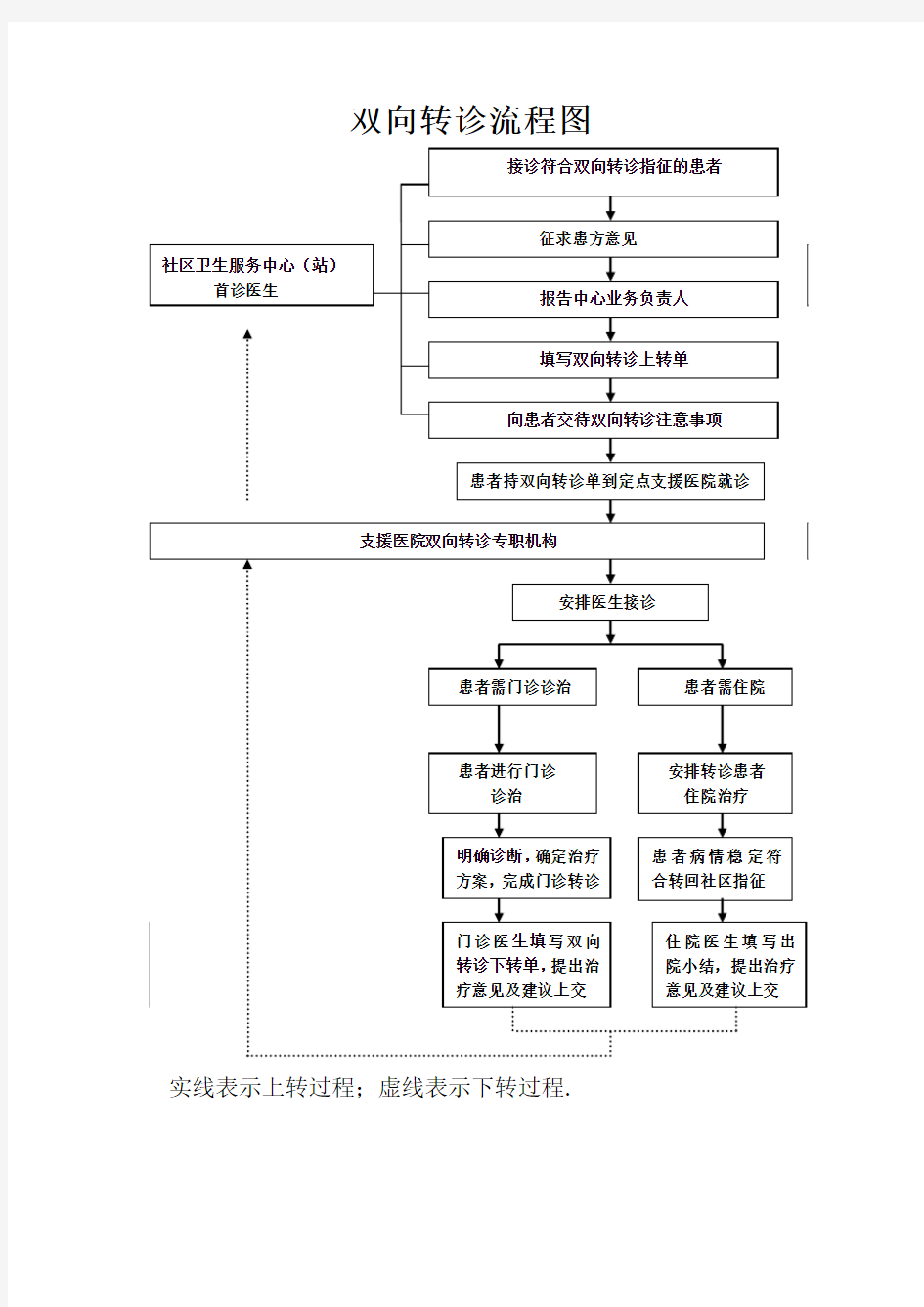 某三甲医院双向转诊流程图